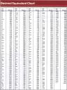 Drill sizes